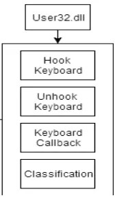 Gambar 7.  Diagram Keylogger (user) 