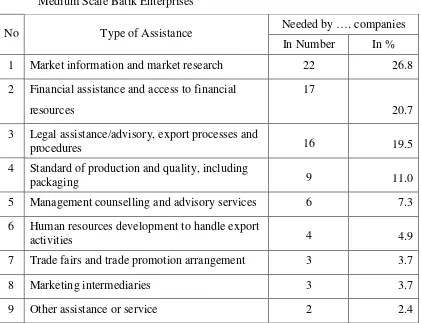 Table 4. Assistance Needed in Export Promotion of Batik Products From Indonesian Small &