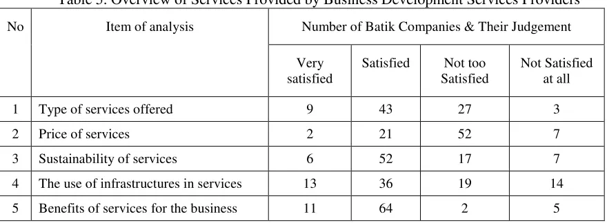Table 5. Overview of Services Provided by Business Development Services Providers