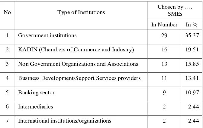 Table 3. Institutions Assisting Export Promotion of Batik Products