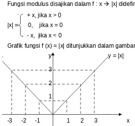 Grafik fungsi f (x) = |x| ditunjukkan dalam gambar :