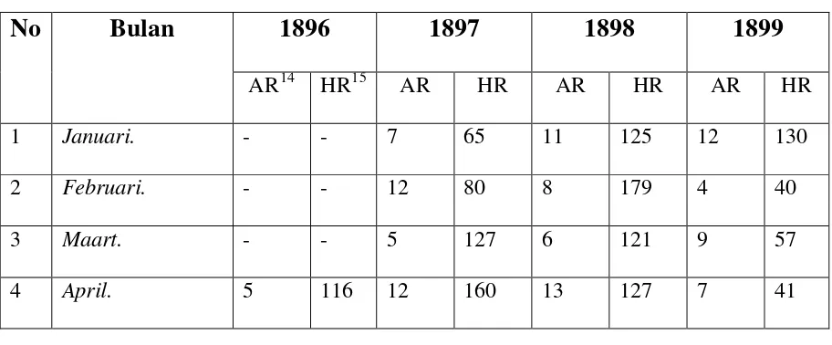 Tabel 1 Curah Hujan Bulu Cina tahun 1896-1899 