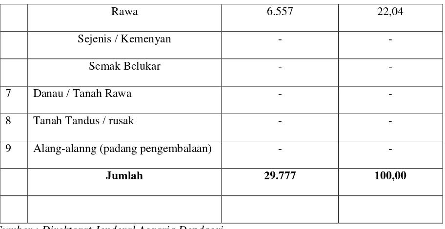 Tabel di atas menjelaskan bahwa penggunaan luas lahan Kecamatan Hamparan Perak  