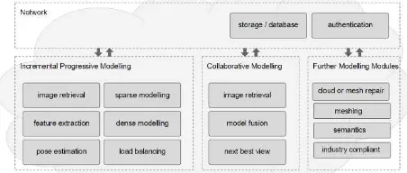 Figure 1: The overall architectures and functions of REPLICAT E image-based 3D modelling pipeline