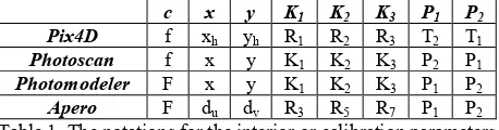 Table 1. The notations for the interior or calibration parameters 