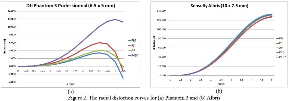 Figure 2. The radial distortion curves for (a) Phantom 3 and (b) Albris. 