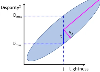 Figure 7. Illustration of disparity tolerance t given a lightnessvalue l.