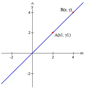 Gambar 6.2. Persamaan garis lurus.  