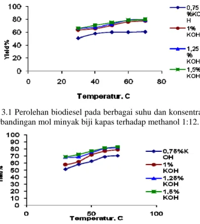Gambar 3.1 Perolehan biodiesel pada berbagai suhu dan konsentrasi katalis KOH  pada perbandingan mol minyak biji kapas terhadap methanol 1:12