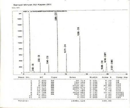 Gambar 3.4 Hasil analisa GC terhadap   biodisel biji kapas 