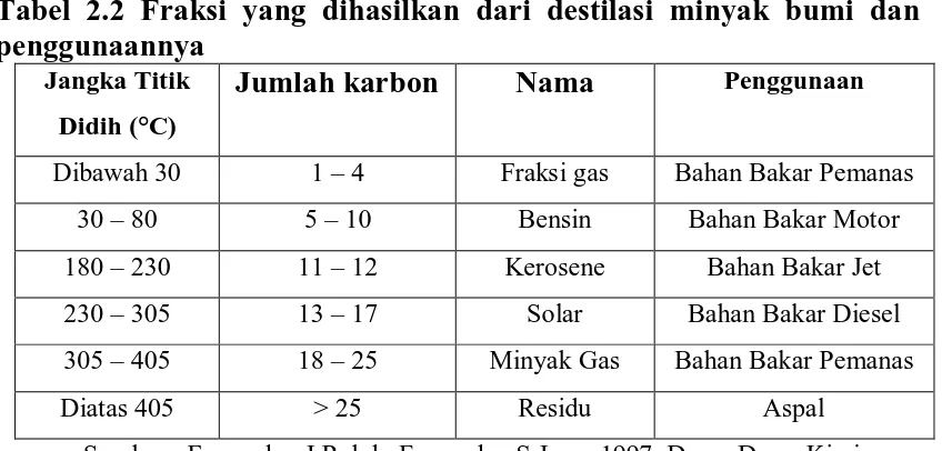 Tabel 2.2 Fraksi yang dihasilkan dari destilasi minyak bumi dan penggunaannya 