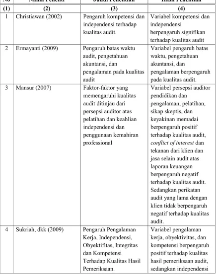 Tabel 2.1 Ringkasan Hasil Penelitian Sebelumnya