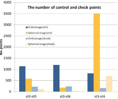 Figure 4: The numbers of control and check points detected in spherical images and orthoimages (Test site II) 