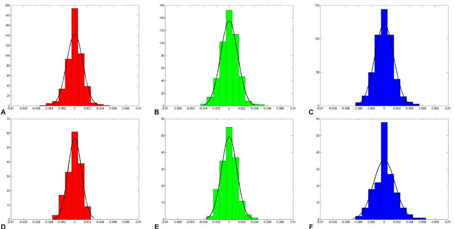 Figure 7: Histograms of the deviations of the control and check points for spherical images: (a) X direction in pixels - control;  