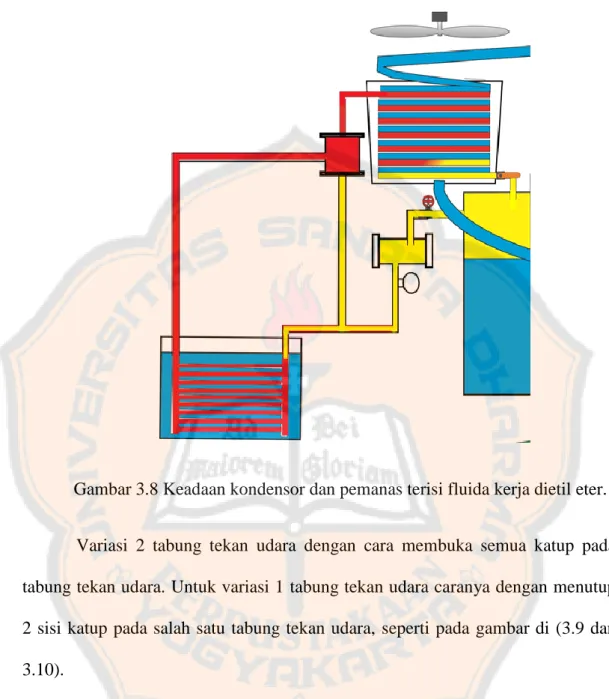 Gambar 3.8 Keadaan kondensor dan pemanas terisi fluida kerja dietil eter.  Variasi  2  tabung  tekan  udara  dengan  cara  membuka  semua  katup  pada  tabung tekan udara