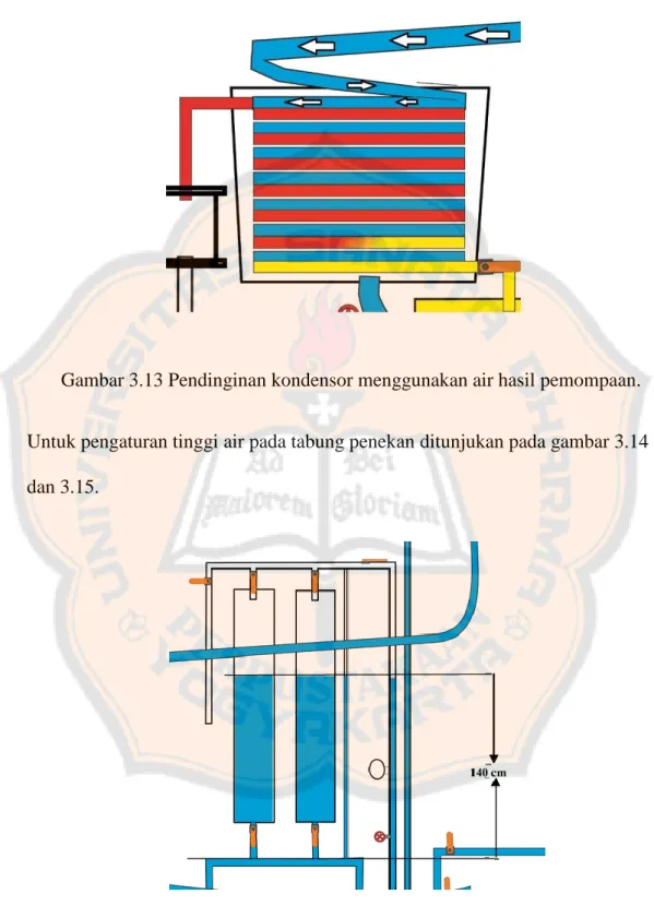 Gambar 3.13 Pendinginan kondensor menggunakan air hasil pemompaan.  Untuk pengaturan tinggi air pada tabung penekan ditunjukan pada gambar 3.14  dan 3.15