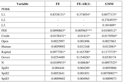 Table A. Estimated Results of Panel Data 