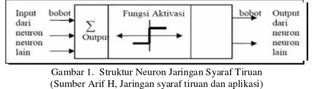 Gambar 1.  Struktur Neuron Jaringan Syaraf Tiruan  