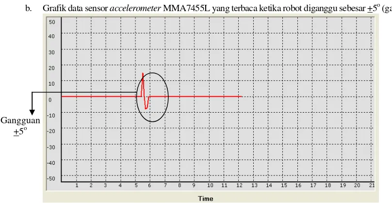Grafik data sensor accelerometer MMA7455L yang terbaca ketika robot diganggu sebesar +5o (gambar 10) 