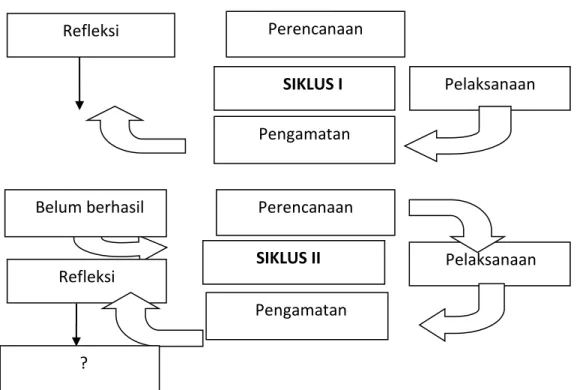 Gambar 3.1 Model PTK(Arikunto dkk., 2015 : 41-43)  Penjelasan alur PTK dalam tiap siklusnya adalah sebagai berikut