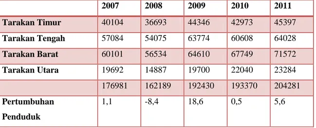 Tabel 3.5. Perkembangan Jumlah Penduduk Menurut Kecamatan, 2007-2011 