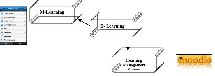 Gambar 2. Mobile Learning 