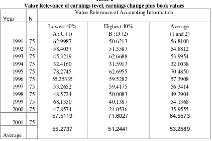 Table 2Value Relevance of earnings level, earnings change plus book values
