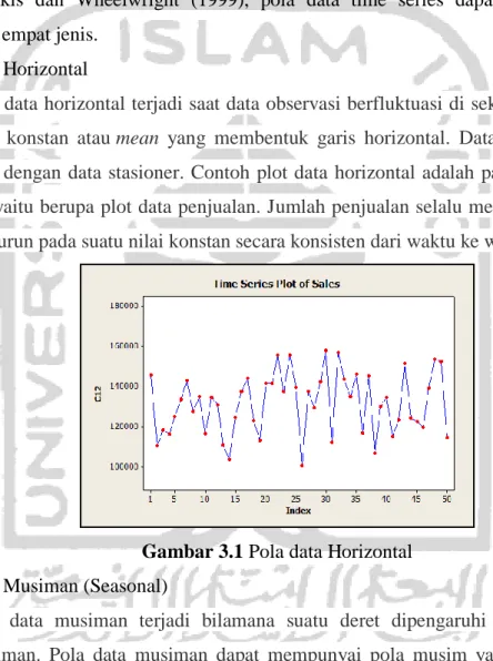Gambar 3.1 Pola data Horizontal  2.  Pola Musiman (Seasonal) 
