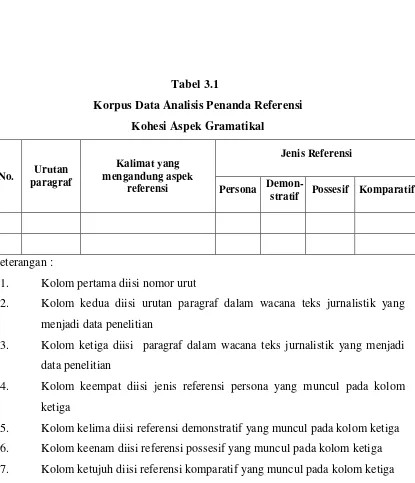 Tabel 3.1 Korpus Data Analisis Penanda Referensi  