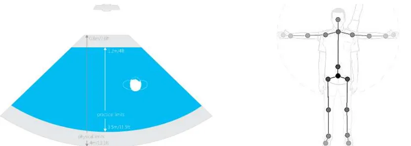 Figure 1.  Kinect vertical Field of View in default range (left) and the corresponding tracked body joints (right)