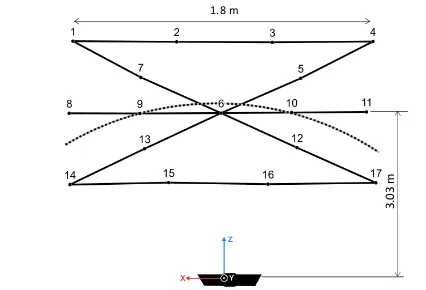Figure 3. Designed trajectories illustration and the Kinect sensor corresponding position