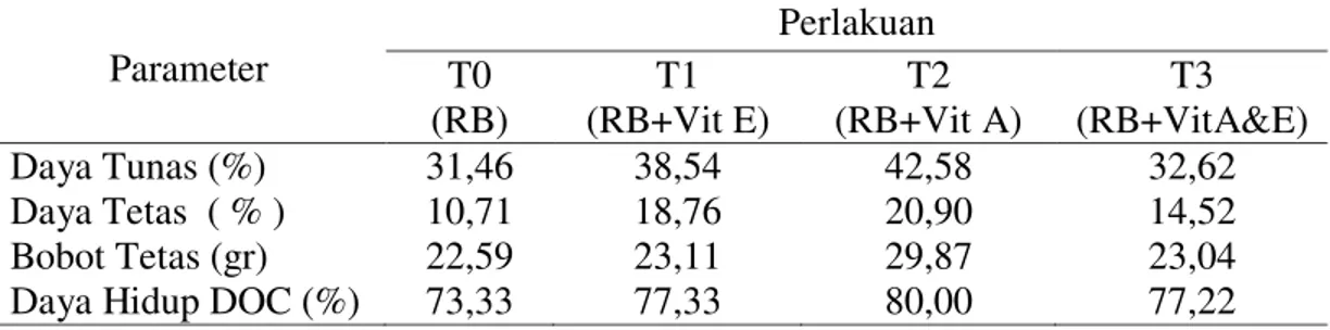 Tabel  2.  Daya  tunas,  daya  tetas,  bobot  tetas  dan  daya  hidup  DOC  ayam  kedu  hitam  yang  diberi  ransum  basal  (RB)  dengan  penambahan  vitamin  A  dan E serta kombinasinya selama 5 minggu
