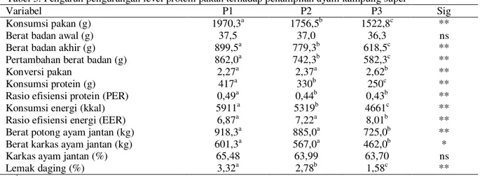 Tabel 3. Pengaruh pengurangan level protein pakan terhadap penampilan ayam kampung super 