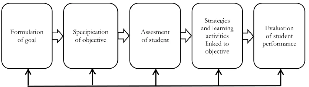 Gambar 2: The Linear – Rational Model of Instruction