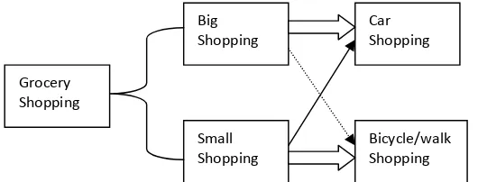 Figure 1. Model of conventional shopping trips and amount of communities (Li, 2000; pg