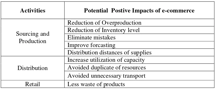 Table 3. E-commerce Activities and positive impacts on Energy Consumptions