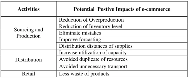 Table 3. E-commerce Activities and positive impacts on Energy Consumptions