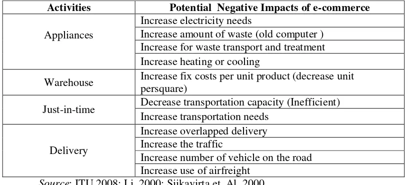 Table 4. E-commerce Activities and negative impacts on Energy Consumptions