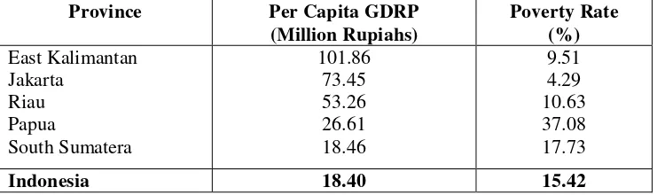 Table 1. Per Capita GDRP and Poverty Rate of Selected Provinces and Indonesia (2008)