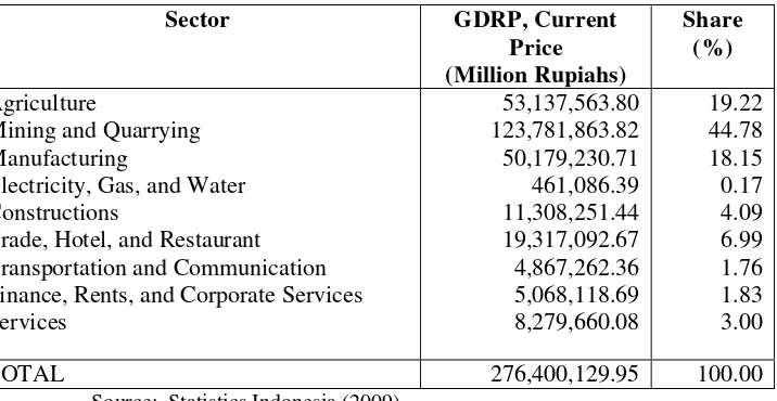 Table 2. Sectoral GDRP of Riau Province (2008)
