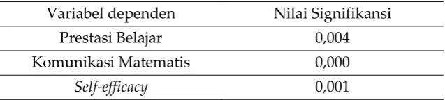 Tabel 2. Hasil Uji  independen sample t test 
