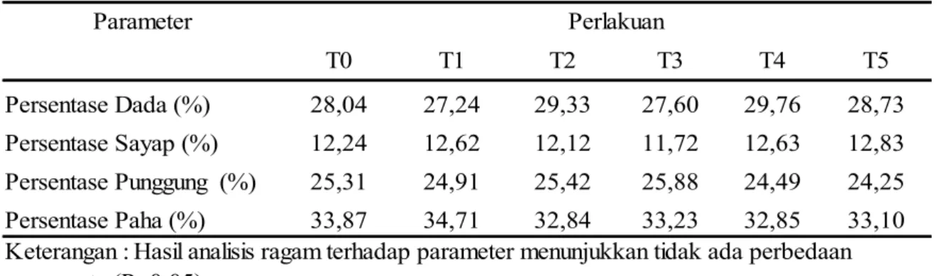 Tabel  6.  Rata-rata  Pertambahan  Bobot  Badan,  Kadar  Lemak  Karkas  dan  Abdominal    pada Masing-masing Perlakuan
