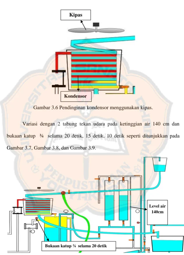 Gambar 3.6 Pendinginan kondensor menggunakan kipas. 