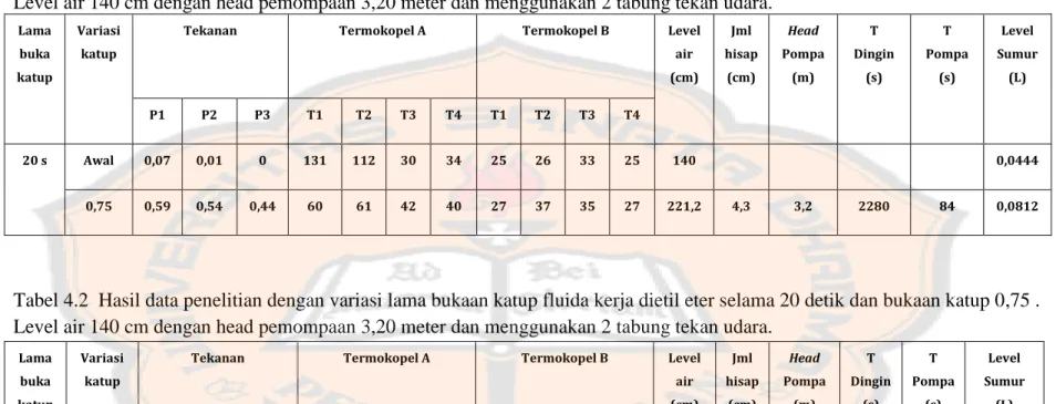 Tabel 4.1  Hasil data penelitian dengan variasi lama bukaan katup fluida kerja dietil eter  selama 20 detik dan bukaan katup 0,75 