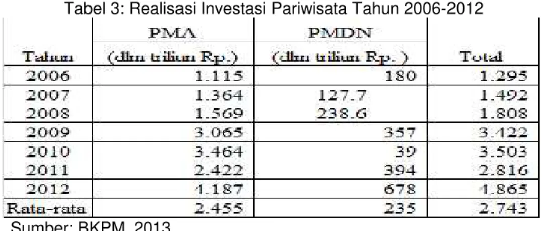 Tabel 2: Distribusi Persentase Produk Domestik Bruto Atas Dasar Harga Berlaku Menurut Lapangan Usaha, 2004-2012