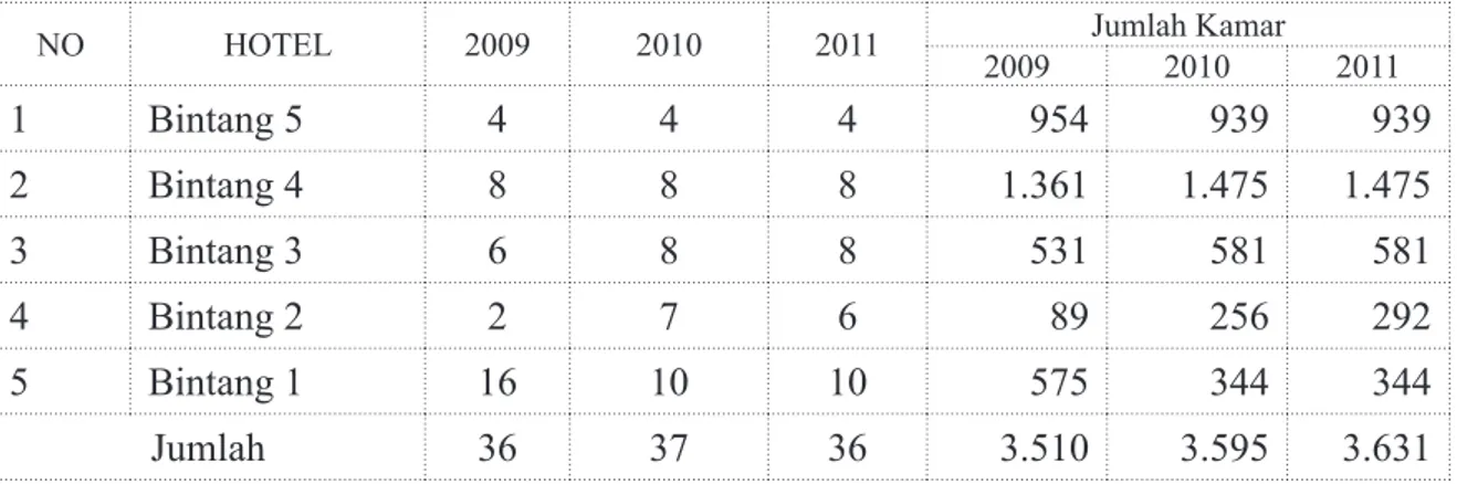 Tabel 2. Pertumbuhan hotel bintang di Yogyakarta dari tahun 2009 – 2011
