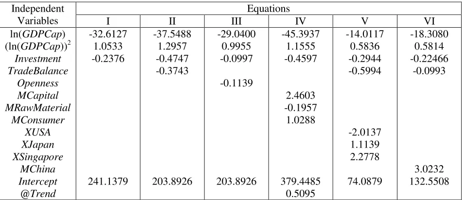 Table 5. Coefficients of the Cointegration Equations with EmpShare as the Dependent Variable