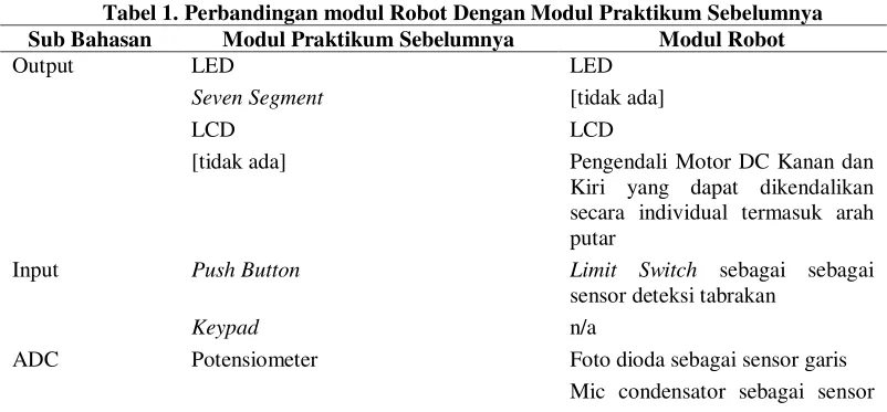 Tabel 1. Perbandingan modul Robot Dengan Modul Praktikum Sebelumnya 