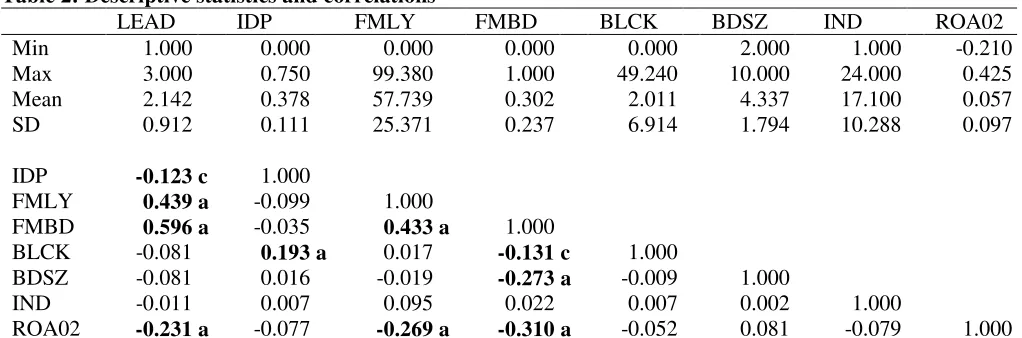 Table 2: Descriptive statistics and correlations