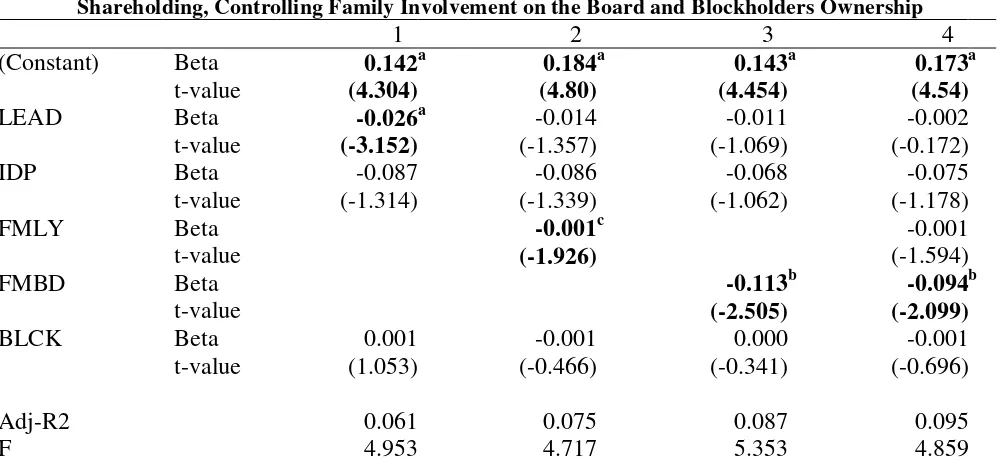 Table 5: Cross-sectional2SLSRegressionofROAonBoardCompositions,ControllingFamilyShareholding, Controlling Family Involvement on the Board and Blockholders Ownership